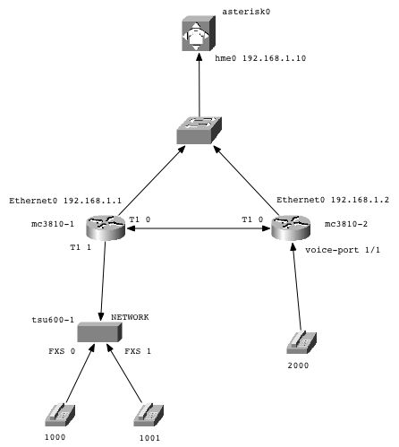 [tdm+voip network diagram]